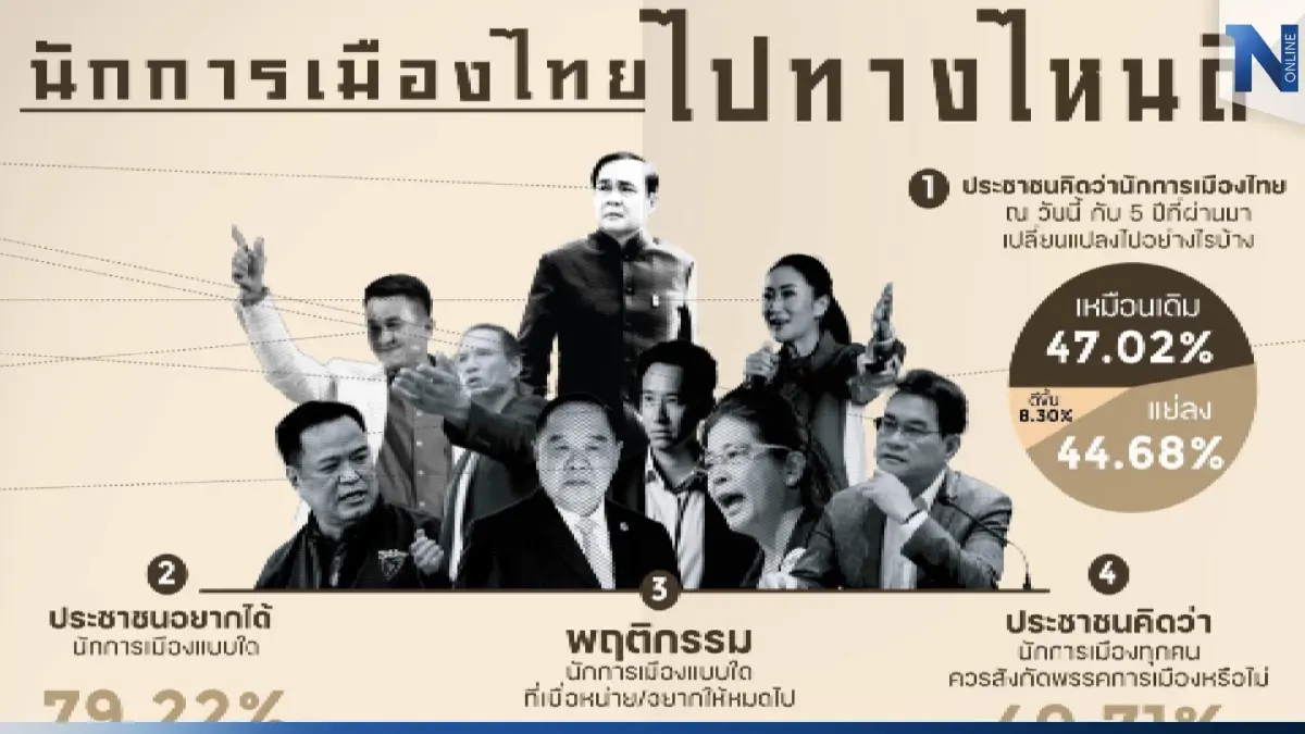“ดุสิตโพล” ชี้ 5 ปีผ่านมา การเมืองแย่ลง เบื่อพวกไม่รักษาคำพูด “ดุสิตโพล” ชี้ 5 ปีผ่านมา การเมืองแย่ลง เบื่อพวกไม่รักษาคำพูด