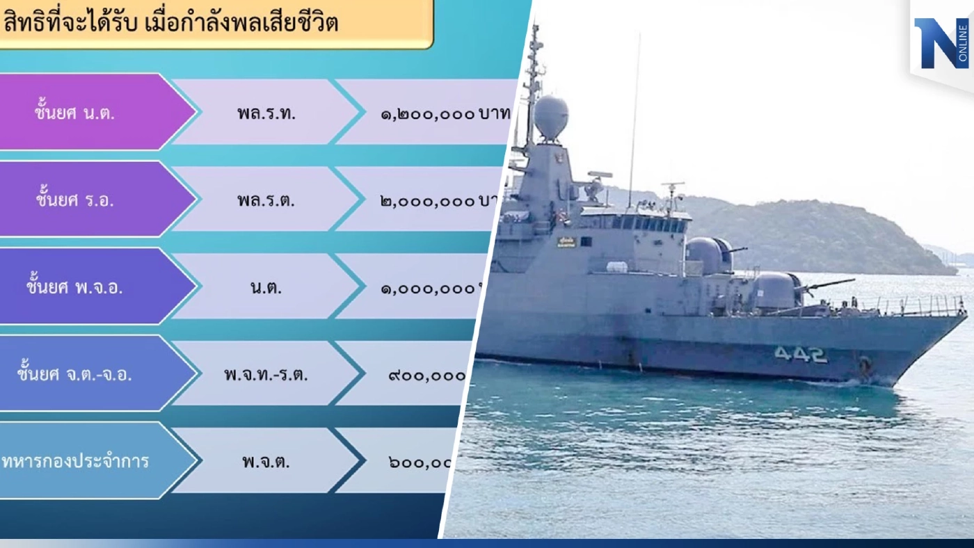 ปูนบำเหน็จ 5 ชั้นยศ กำลังพลเรือหลวงสุโขทัย ที่เสียชีวิต ปูนบำเหน็จ 5 ชั้นยศ กำลังพลเรือหลวงสุโขทัย ที่เสียชีวิต