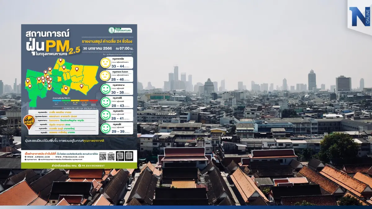 ค่าฝุ่น"PM2.5"กทม. วันนี้(30ม.ค.)ไม่เกินมาตรฐาน เฝ้าระวัง 1-5 ก.พ.อากาศปิด ค่าฝุ่น"PM2.5"กทม. วันนี้(30ม.ค.)ไม่เกินมาตรฐาน เฝ้าระวัง 1-5 ก.พ.อากาศปิด