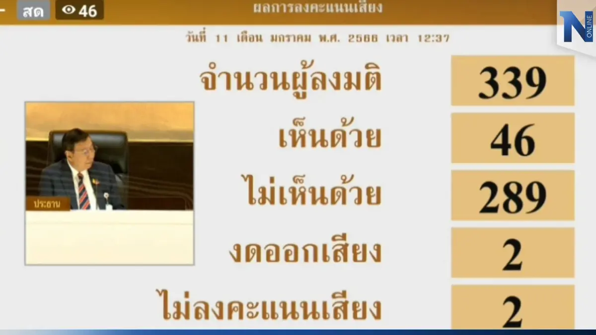 ล่ม 2 วันติด "ร่างพ.ร.บ.การศึกษา" หลังองค์ประชุมไม่ครบ ล่ม 2 วันติด "ร่างพ.ร.บ.การศึกษา" หลังองค์ประชุมไม่ครบ
