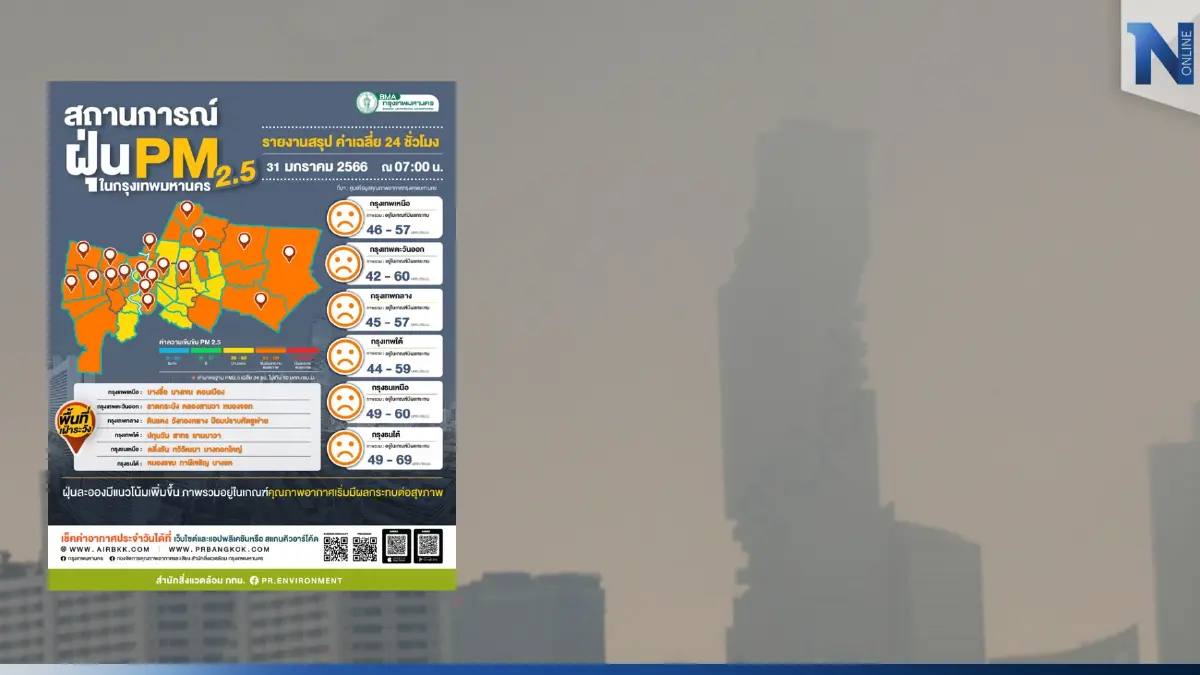 ฝุ่นพิษ"PM2.5"พุ่ง กทม.เกินค่ามาตรฐาน 36 พื้นที่ เตือนลดกิจกรรมกลางแจ้ง