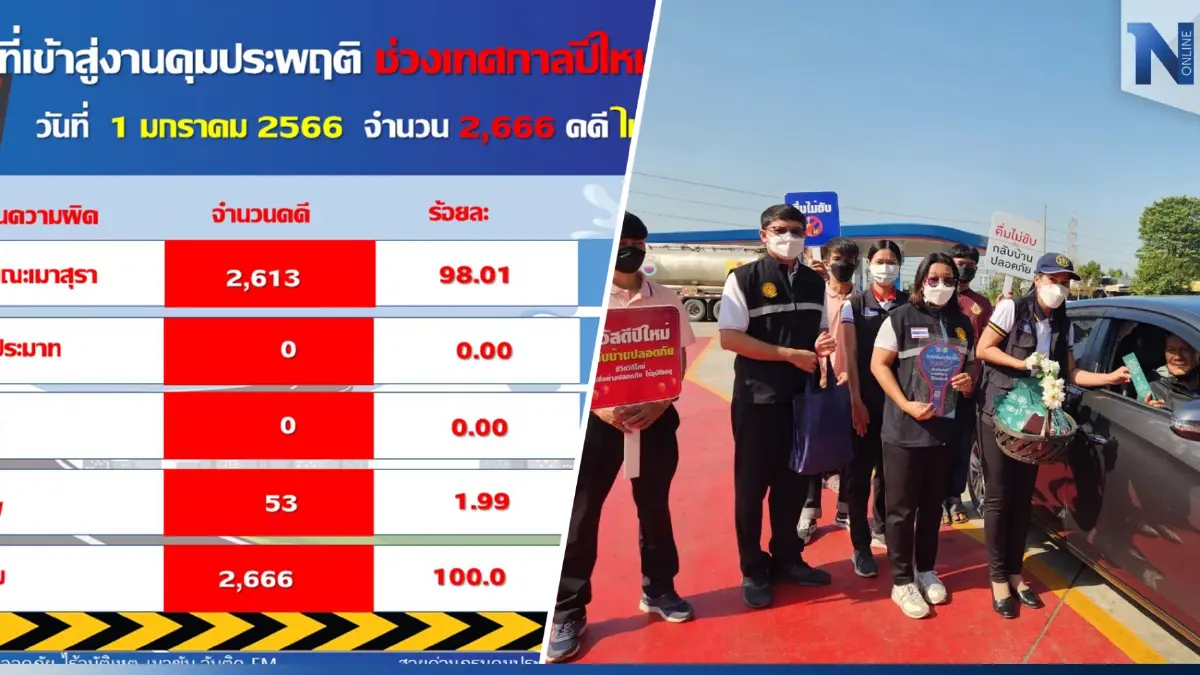คดีเมาแล้วขับ ปีใหม่วันเดียวพุ่ง 2.6 พันคดี เพิ่มขึ้นจากปีที่แล้ว 2.5 พันคดี