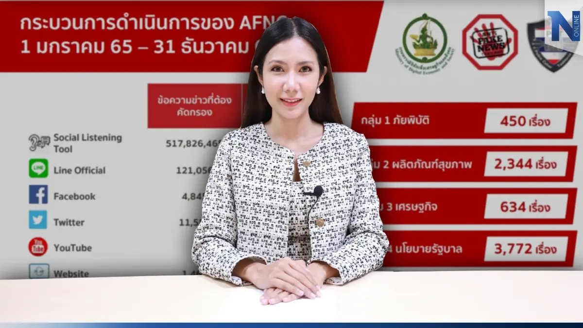 เปิดสถิติ"เฟคนิวส์"รอบปี 65 พบข่าวปลอมนโยบายภาครัฐครองแชมป์สูงสุด เปิดสถิติ"เฟคนิวส์"รอบปี 65 พบข่าวปลอมนโยบายภาครัฐครองแชมป์สูงสุด
