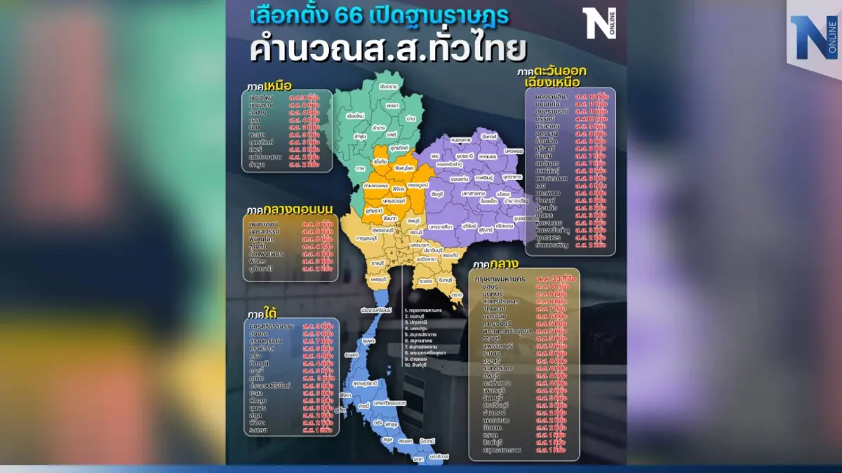 เช็กเลย!"เลือกตั้ง66" คำนวณฐานราษฎรได้ส.ส.ทั่วไทยแตกต่าง"เลือกตั้ง 62" เช็กเลย!"เลือกตั้ง66" คำนวณฐานราษฎรได้ส.ส.ทั่วไทยแตกต่าง"เลือกตั้ง 62"
