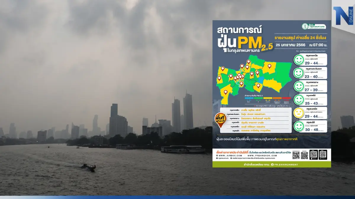 คุณภาพอากาศดีขึ้น ฝุ่นพิษ"PM2.5"ลดลง กทม.สั่งเฝ้าระวัง 18 เขต คุณภาพอากาศดีขึ้น ฝุ่นพิษ"PM2.5"ลดลง กทม.สั่งเฝ้าระวัง 18 เขต