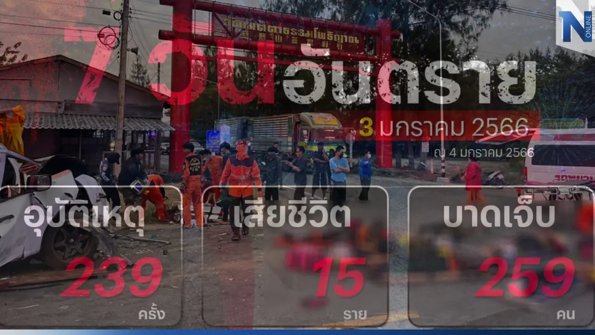 อัปเดต 7 วันอันตราย 6 วันที่ผ่านมา เจ็บทะลุ 2 พัน ดับร่วม 300 สาเหตุหลักขับเร็ว