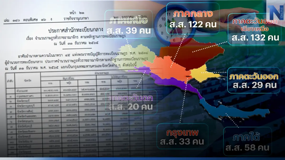 "เลือกตั้ง66" ใกล้เข้ามา "ราชกิจจาฯ" ประกาศจำนวนราษฎรทั่วไทยรับการแบ่งเขต "เลือกตั้ง66" ใกล้เข้ามา "ราชกิจจาฯ" ประกาศจำนวนราษฎรทั่วไทยรับการแบ่งเขต