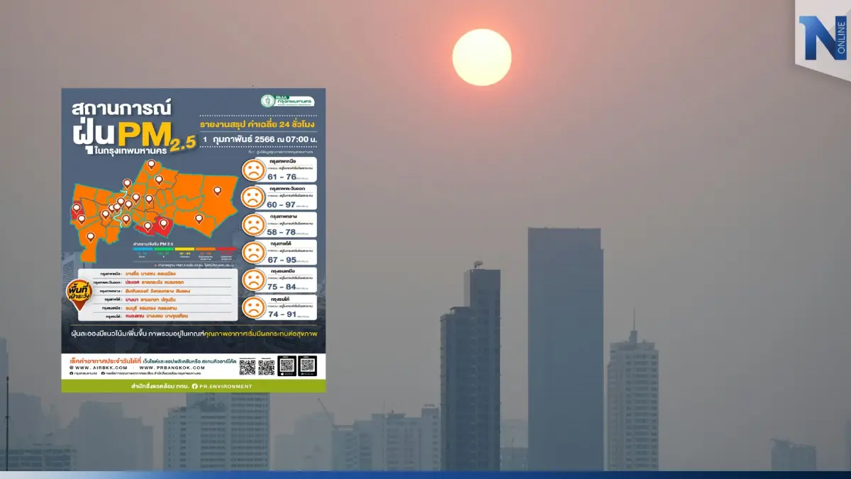 กทม.อ่วม ค่าฝุ่นพิษ"PM2.5" เริ่มส่งผลกระทบต่อสุขภาพ 70 พื้นที่ กทม.อ่วม ค่าฝุ่นพิษ"PM2.5" เริ่มส่งผลกระทบต่อสุขภาพ 70 พื้นที่