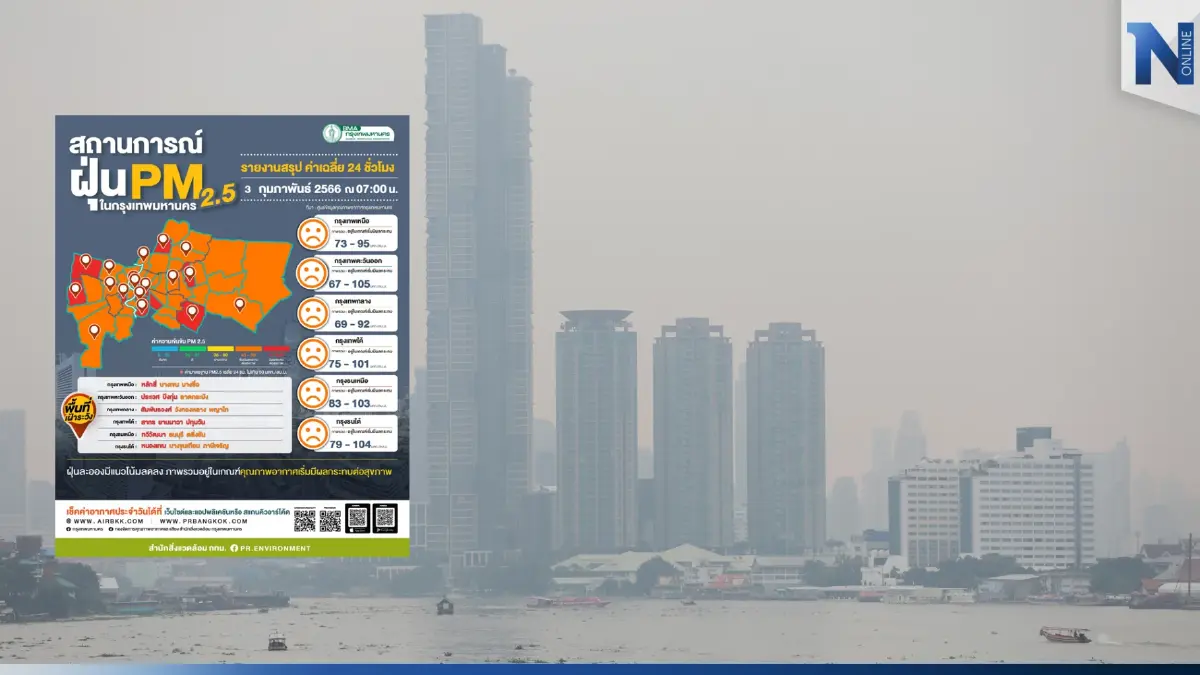 ฝุ่นพิษ"PM2.5"ยังน่าห่วง กทม.เกินค่ามาตรฐาน "ส่งผลกระทบสุขภาพ" 70 พื้นที่ ฝุ่นพิษ"PM2.5"ยังน่าห่วง กทม.เกินค่ามาตรฐาน "ส่งผลกระทบสุขภาพ" 70 พื้นที่