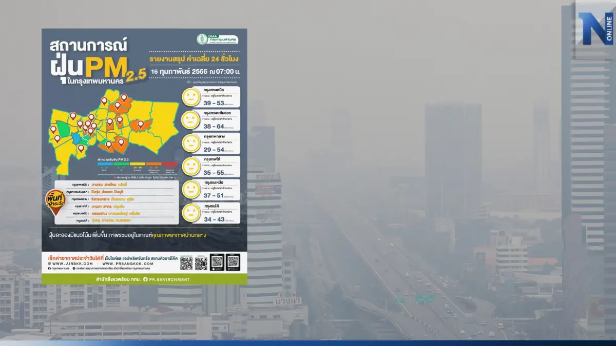ฝุ่นพิษ"PM2.5" ยังน่ากังวล กทม.เปิด 9 เขตเฝ้าระวัง คุณภาพอากาศเกินมาตรฐาน ฝุ่นพิษ"PM2.5" ยังน่ากังวล กทม.เปิด 9 เขตเฝ้าระวัง คุณภาพอากาศเกินมาตรฐาน