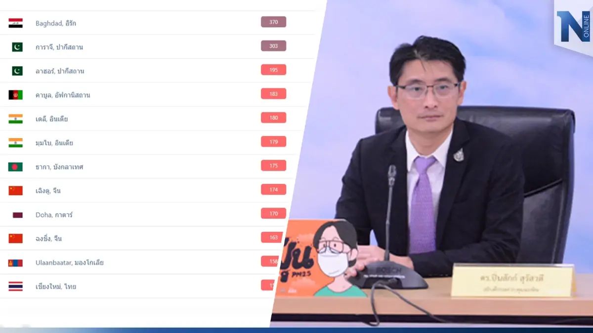 ฝุ่น PM2.5 ไทยอ่วม IQAir ระบุ ค่าดัชนีคุณภาพอากาศติดอันดับ 4 โลก ฝุ่น PM2.5 ไทยอ่วม IQAir ระบุ ค่าดัชนีคุณภาพอากาศติดอันดับ 4 โลก