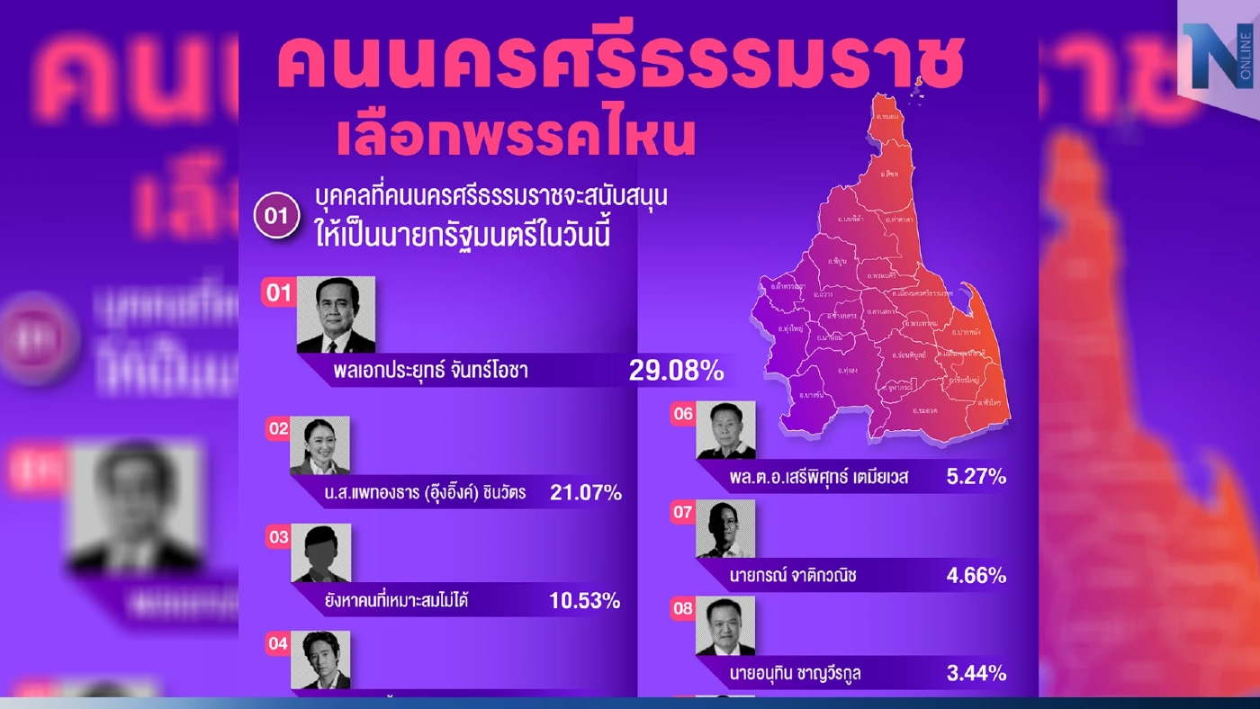 คนนครฯ หนุน "บิ๊กตู่" เป็นนายกฯ เลือก ส.ส.เขต "ปชป." บัญชีรายชื่อ "พท."