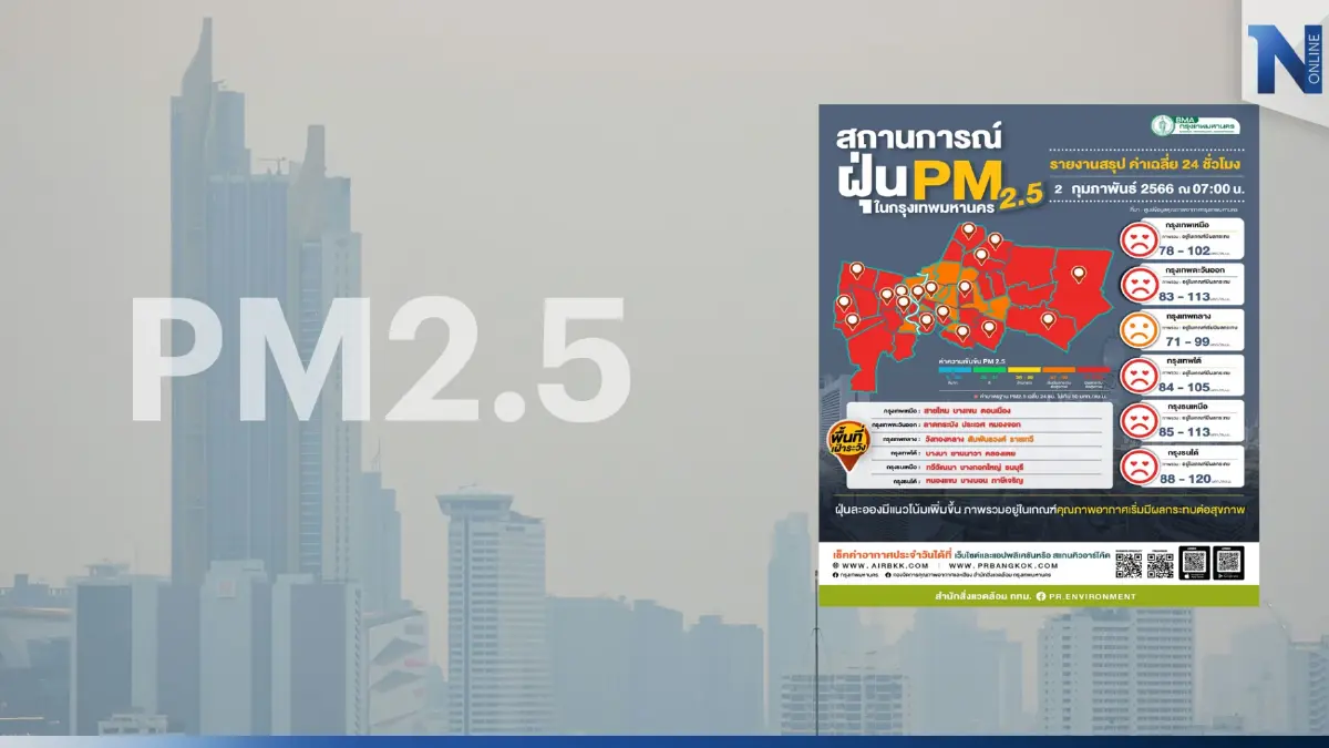 กรุงเทพอ่วมหนัก มลพิษฟุ้ง "PM2.5"ส่งผลกระทบต่อสุขภาพ 70 พื้นที่