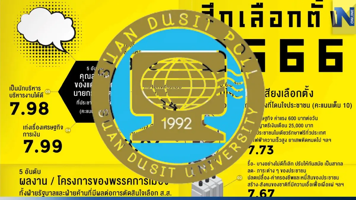 ดุสิตโพล เผย ปชช.อยากได้นายกฯ เข้าถึงปชช. ชี้ กลุ่ม 8-42 ปี ชอบผู้นำที่เด็ดขาด