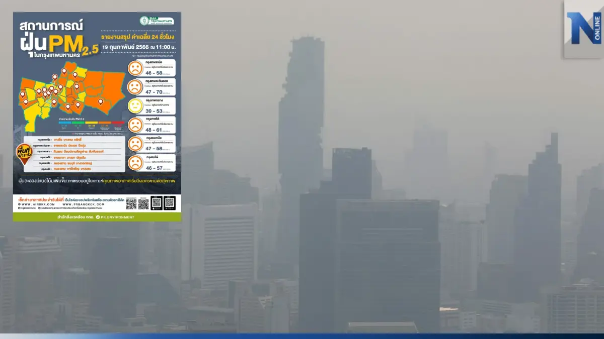 ป้องกันให้ดี กทม. พบฝุ่น "PM2.5" มีแนวโน้มเกินค่ามาตรฐาน 35 พื้น ป้องกันให้ดี กทม. พบฝุ่น "PM2.5" มีแนวโน้มเกินค่ามาตรฐาน 35 พื้น