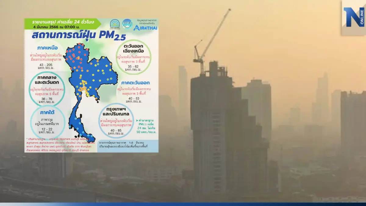 กรมควบคุมมลพิษ เปิดชื่อ 33 จังหวัด ค่าฝุ่นพิษ"PM2.5"เกินมาตรฐาน