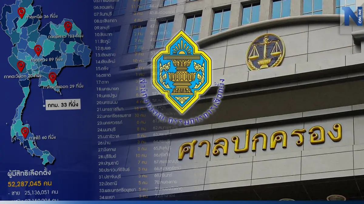 7 เมษา "ศาลปกครองสูงสุด"นัดชี้ชะตาปม"แบ่งเขตเลือกตั้ง"ชอบด้วยกม.หรือไม่ 7 เมษา "ศาลปกครองสูงสุด"นัดชี้ชะตาปม"แบ่งเขตเลือกตั้ง"ชอบด้วยกม.หรือไม่