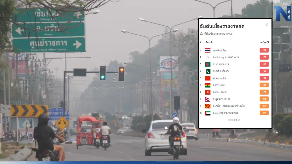 ภาคเหนือวิกฤต ฝุ่น"PM2.5"เชียงใหม่ อันดับ 1 โลก หลายจังหวัดเกินมาตรฐาน