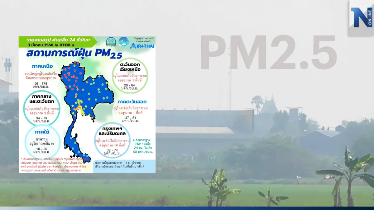 กรมควบคุมมลพิษ เปิดรายชื่อ 26 จังหวัด ฝุ่นพิษ"PM2.5" เกินค่ามาตรฐานเช้านี้