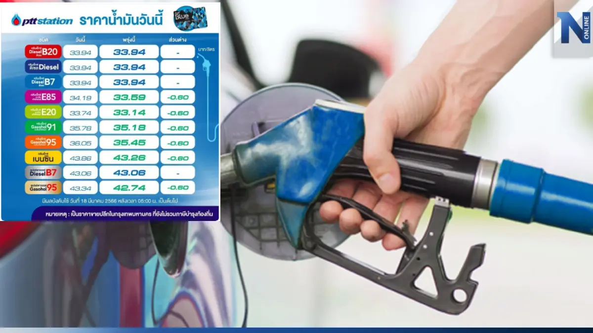 ข่าวดีรับวันหยุด! พรุ่งนี้น้ำมันกลุ่ม "เบนซิน" และ "แก๊สโซฮอล์" ลดราคา 60 สต. ข่าวดีรับวันหยุด! พรุ่งนี้น้ำมันกลุ่ม "เบนซิน" และ "แก๊สโซฮอล์" ลดราคา 60 สต.