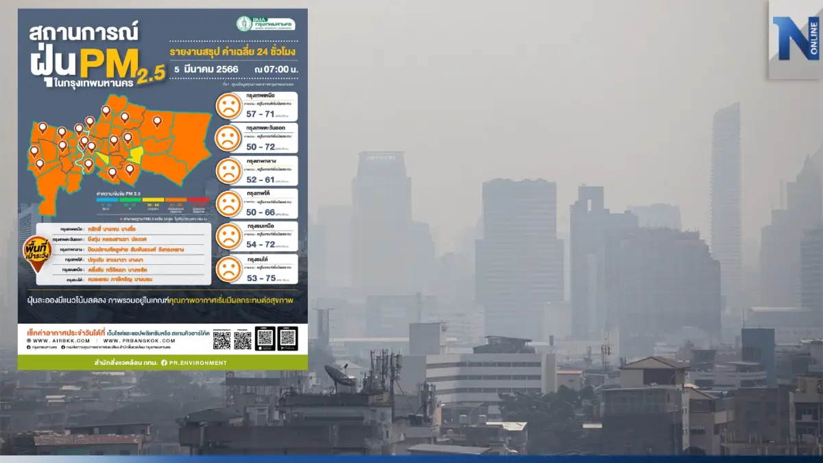 คนกรุงน่าห่วง PM2.5 อยู่ในระดับเริ่มมีผลกระทบต่อสุขภาพ เกือบทุกพื้นที่ คนกรุงน่าห่วง PM2.5 อยู่ในระดับเริ่มมีผลกระทบต่อสุขภาพ เกือบทุกพื้นที่