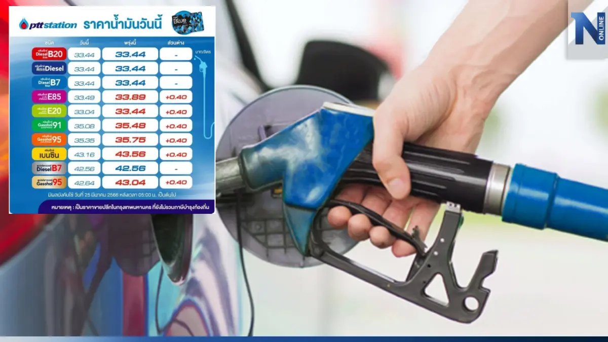 ขึ้นต่อ! พรุ่งนี้น้ำมันกลุ่ม "เบนซิน-แก๊สโซฮอล์" ขึ้นอีก 40 สต. ขึ้นต่อ! พรุ่งนี้น้ำมันกลุ่ม "เบนซิน-แก๊สโซฮอล์" ขึ้นอีก 40 สต.