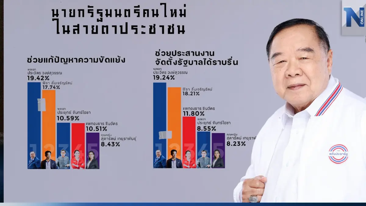 "ลุงป้อม" ขอบคุณปชช. โหวตเป็นนายกฯ ย้ำ เดินช้า แต่คิดเร็ว ทำเร็ว อายุไม่สำคัญ