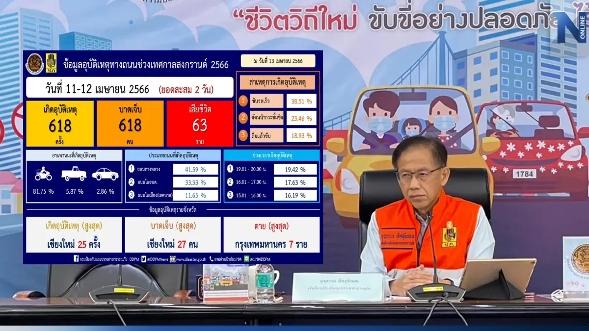 "7 วันอันตราย" วันที่สองเทศกาลสงกรานต์ "กรุงเทพฯ"เสียชีวิตสูงสุด