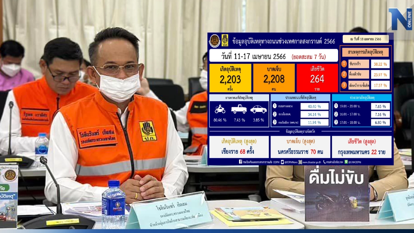 สรุป "7 วันอันตราย" ช่วงสงกรานต์ สถิติผู้เสียชีวิตลดลง เดินหน้ารณรงค์ทั้งปี