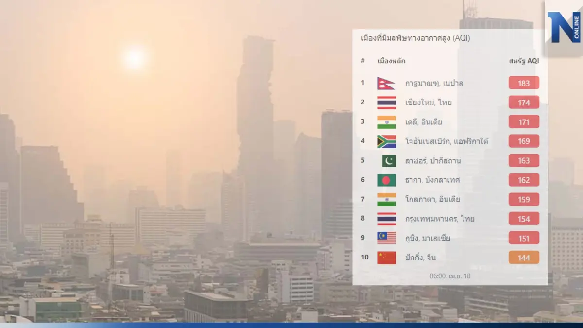 ฝุ่นพิษ"PM2.5"มาอีกระลอก แจ้งพท.เสี่ยง"เชียงใหม่-กทม." ติด TOP 10 มลพิษโลก ฝุ่นพิษ"PM2.5"มาอีกระลอก แจ้งพท.เสี่ยง"เชียงใหม่-กทม." ติด TOP 10 มลพิษโลก