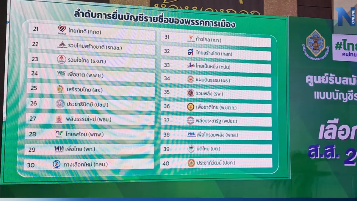เช็กที่นี่! พรรคใหญ่วืดเบอร์เดี่ยว "รทสช."เบอร์22 "ปชป."เบอร์26 พท.เบอร์29 เช็กที่นี่! พรรคใหญ่วืดเบอร์เดี่ยว "รทสช."เบอร์22 "ปชป."เบอร์26 พท.เบอร์29