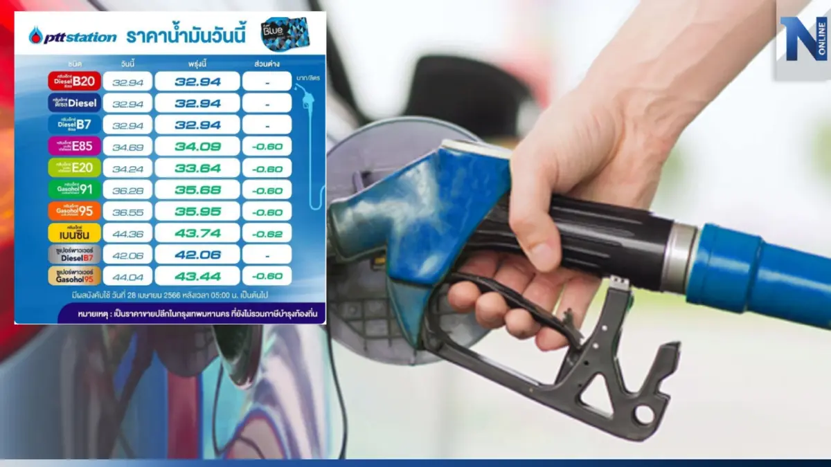 พรุ่งนี้ค่อยเติม! พรุ่งนี้น้ำมันกลุ่ม "เบนซิน-แก๊สโซฮอล์" ลดราคา 60 สต. พรุ่งนี้ค่อยเติม! พรุ่งนี้น้ำมันกลุ่ม "เบนซิน-แก๊สโซฮอล์" ลดราคา 60 สต.