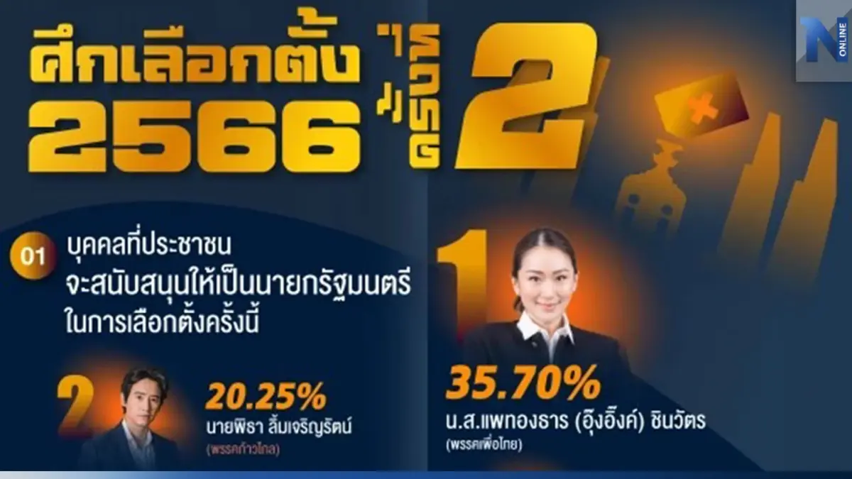 "นิด้าโพล" ชี้คะแนนนิยม "ก้าวไกล" พุ่ง "เพื่อไทย" อุ๊งอิ๊งค์ลดลง "นิด้าโพล" ชี้คะแนนนิยม "ก้าวไกล" พุ่ง "เพื่อไทย" อุ๊งอิ๊งค์ลดลง