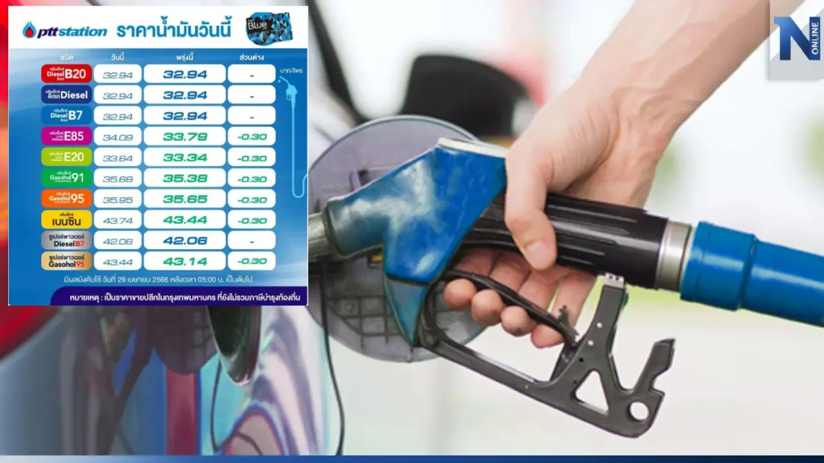 ข่าวดีวันหยุดยาว! พรุ่งนี้น้ำมันกลุ่ม "เบนซิน-แก๊สโซฮอล์" ลดราคา 30 สต. ข่าวดีวันหยุดยาว! พรุ่งนี้น้ำมันกลุ่ม "เบนซิน-แก๊สโซฮอล์" ลดราคา 30 สต.