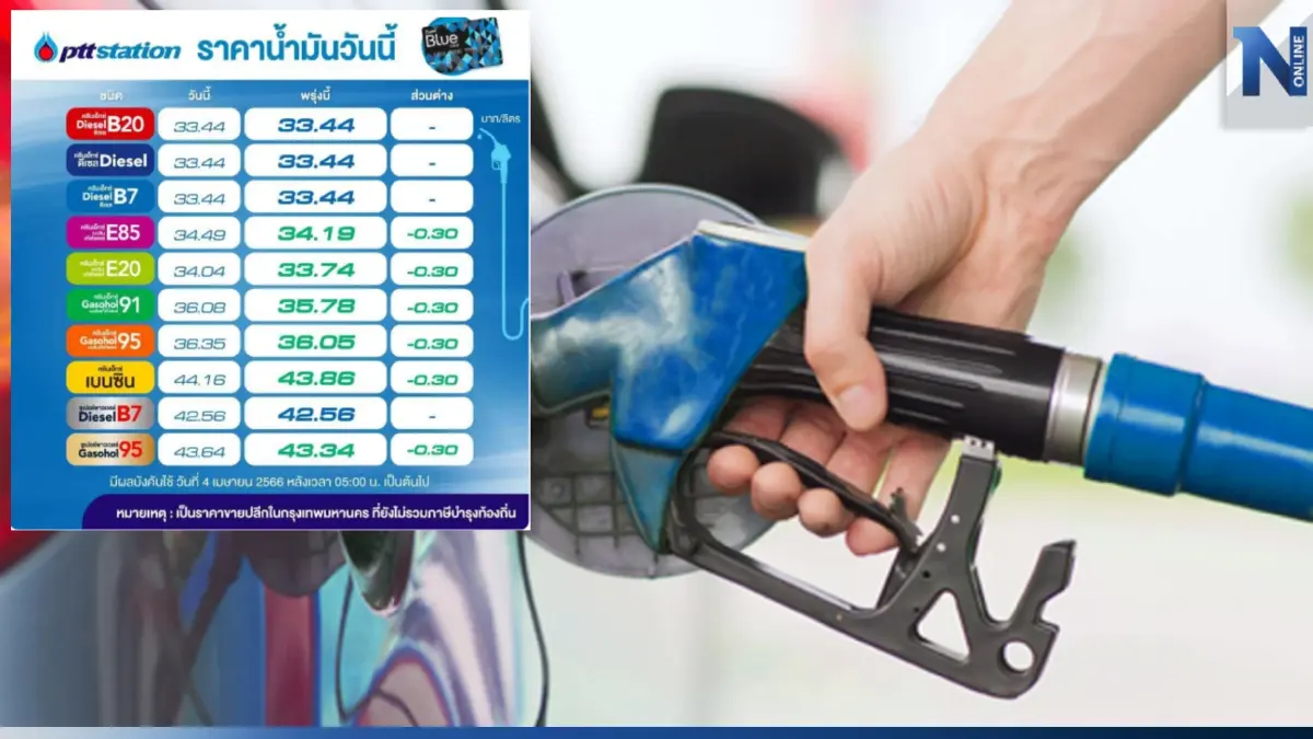 ลดให้นิดหน่อย! พรุ่งนี้น้ำมันกลุ่ม "เบนซิน-แก๊สโซฮอล์" ลดราคา 30 สต. ลดให้นิดหน่อย! พรุ่งนี้น้ำมันกลุ่ม "เบนซิน-แก๊สโซฮอล์" ลดราคา 30 สต.