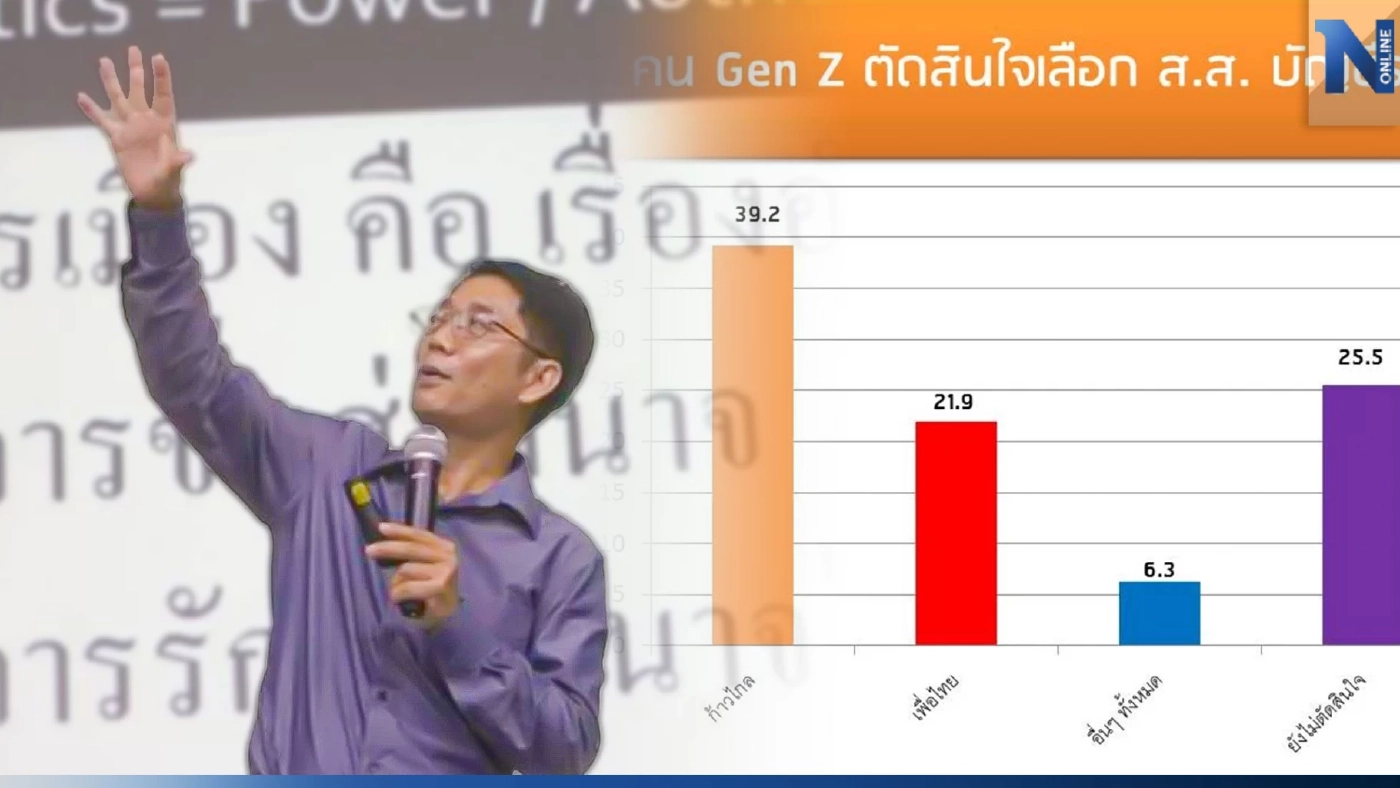 เปิดผลโพล "Gen Z" เลือกพรรคเดียวทั้งสองใบ พร้อมโน้มคนครอบครัวเลือกด้วย