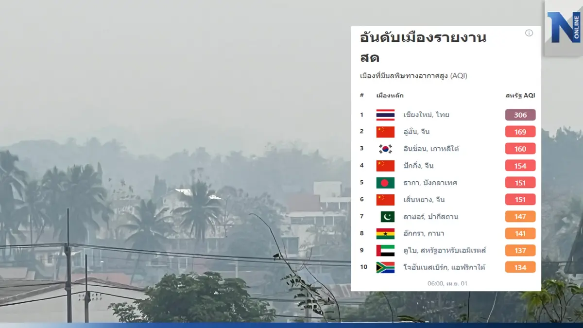 เปิด 10 อันดับโลก"PM2.5"วิกฤต "เชียงใหม่"ครองแชมป์คุณภาพอากาศอันตราย เปิด 10 อันดับโลก"PM2.5"วิกฤต "เชียงใหม่"ครองแชมป์คุณภาพอากาศอันตราย