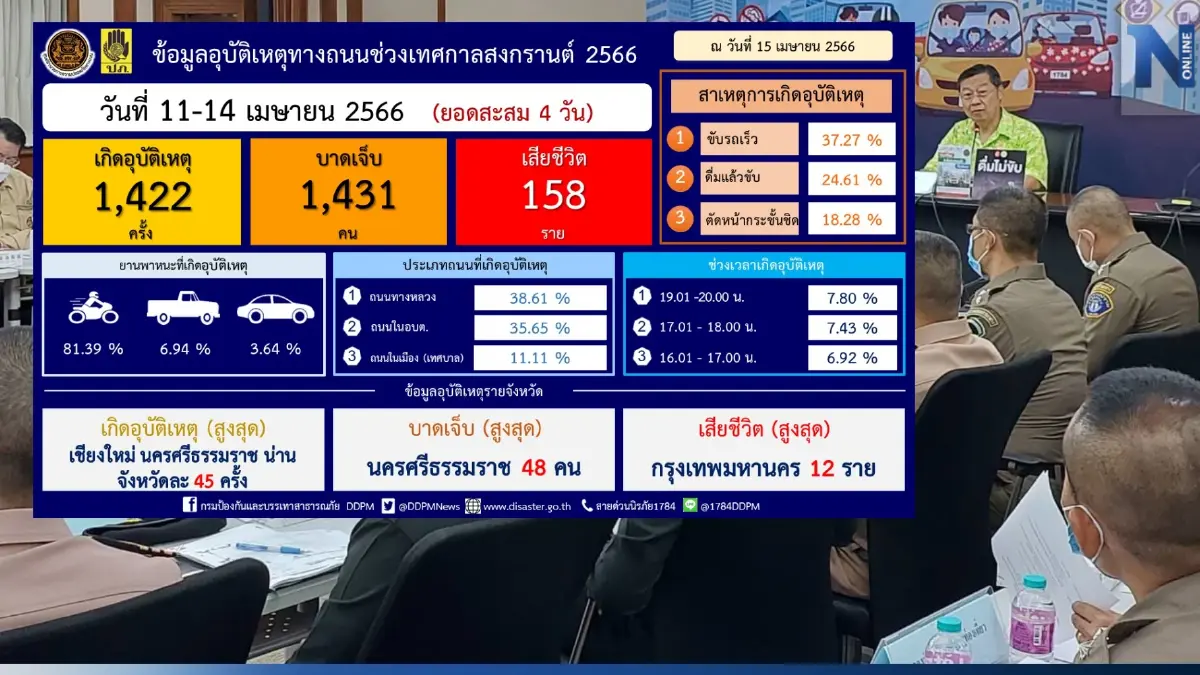 "7 วันอันตราย" วันที่สี่ เทศกาลสงกรานต์ "กทม." ยังแชมป์เสียชีวิตสูงสุด