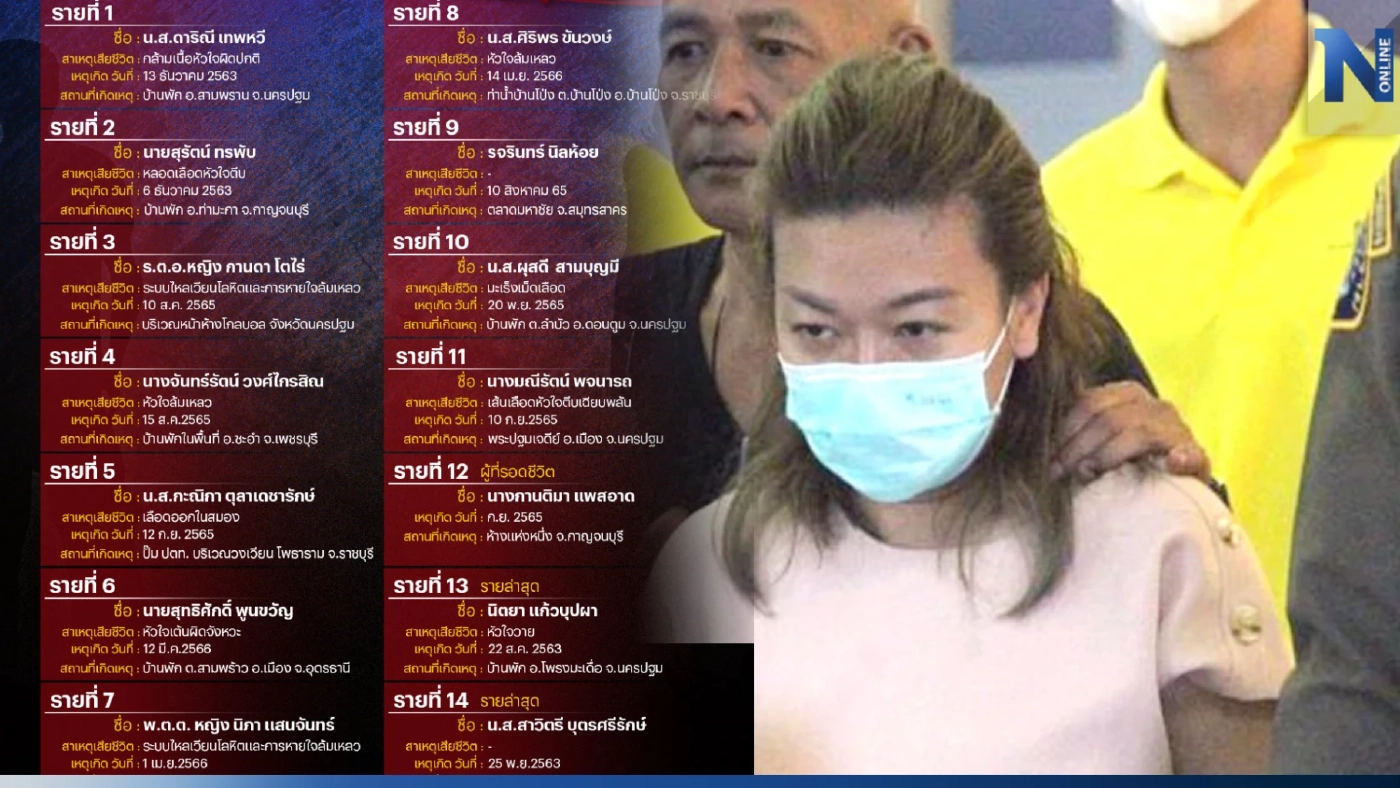 อัปเดตล่าสุด 15 เหยื่อ "แอม ไซยาไนด์" ดับ 14 รอด 1 ขอออกหมายจับแล้ว 11 หมายจับ อัปเดตล่าสุด 15 เหยื่อ "แอม ไซยาไนด์" ดับ 14 รอด 1 ขอออกหมายจับแล้ว 11 หมายจับ