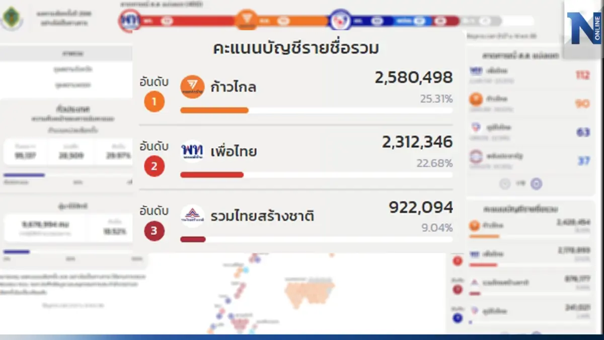 เช็กผลเลือกตั้งล่าสุด บัญชีรายชื่อ"ก้าวไกล" เริ่มทิ้งห่าง "เพื่อไทย" เช็กผลเลือกตั้งล่าสุด บัญชีรายชื่อ"ก้าวไกล" เริ่มทิ้งห่าง "เพื่อไทย"