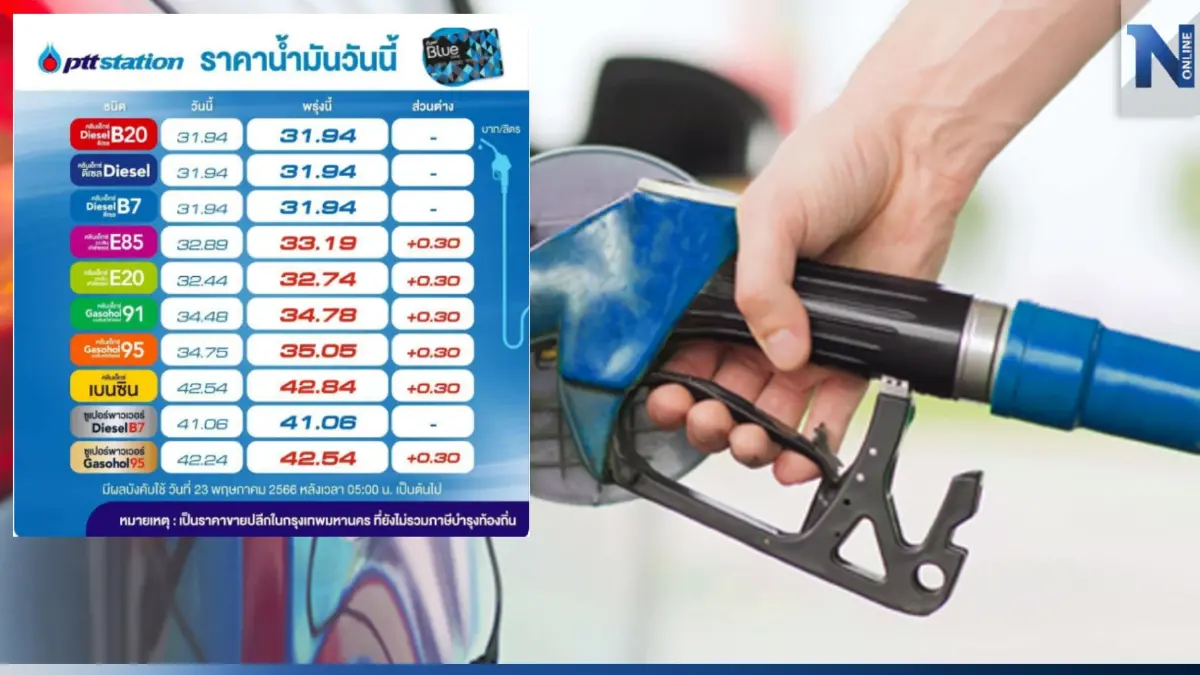 ขึ้นอีกแล้ว! พรุ่งนี้น้ำมันกลุ่ม "เบนซิน-แก๊สโซฮอล์" ขึ้นราคา 30 สต. ขึ้นอีกแล้ว! พรุ่งนี้น้ำมันกลุ่ม "เบนซิน-แก๊สโซฮอล์" ขึ้นราคา 30 สต.