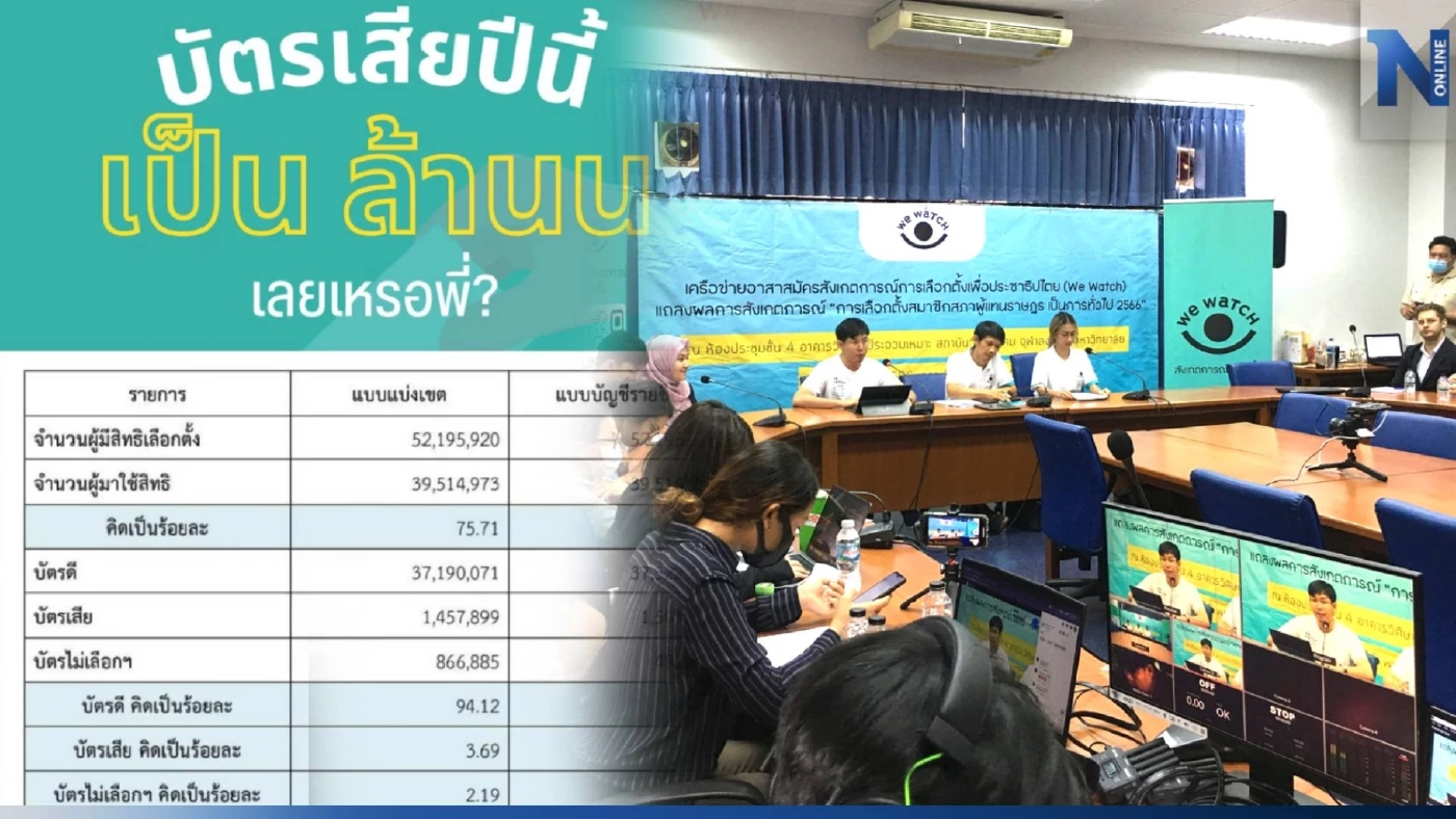 "We Watch" ถาม "กกต." ทำไมเลือกตั้ง66 "บัตรเสีย" พุ่งเฉียด 3 ล้านใบ "We Watch" ถาม "กกต." ทำไมเลือกตั้ง66 "บัตรเสีย" พุ่งเฉียด 3 ล้านใบ