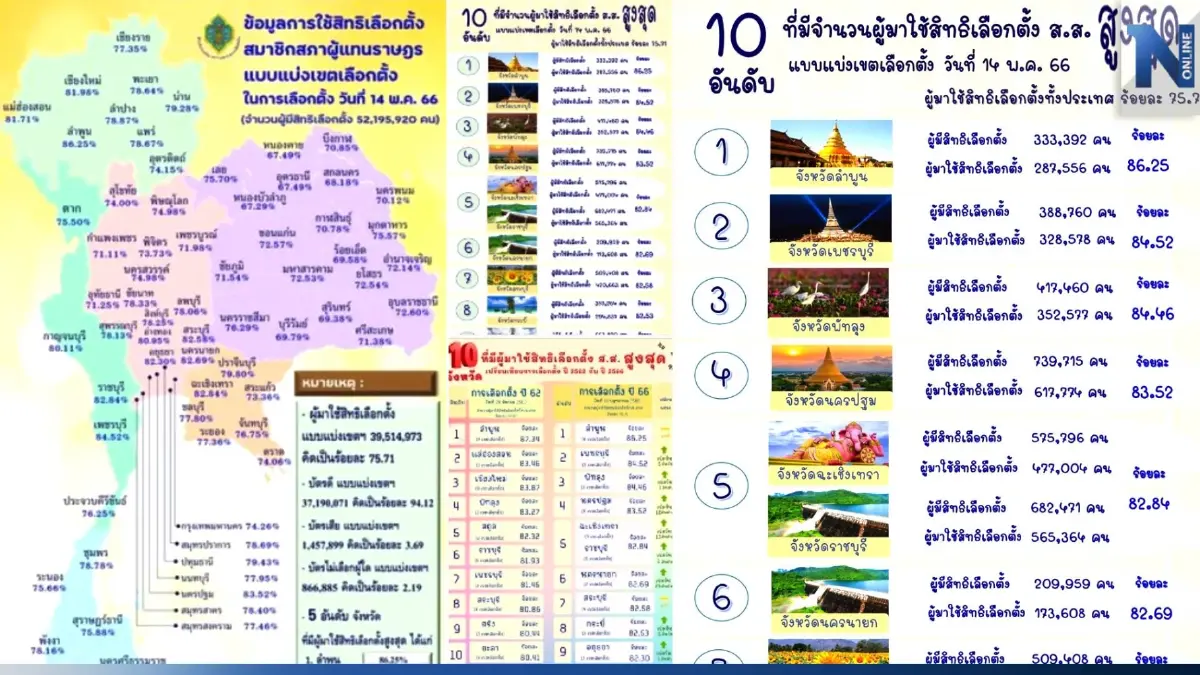 "กกต." เผย สถิติผู้มาใช้สิทธิ์ "เลือกตั้ง66" ลำพูนมาเป็นอันดับ1 "กกต." เผย สถิติผู้มาใช้สิทธิ์ "เลือกตั้ง66" ลำพูนมาเป็นอันดับ1