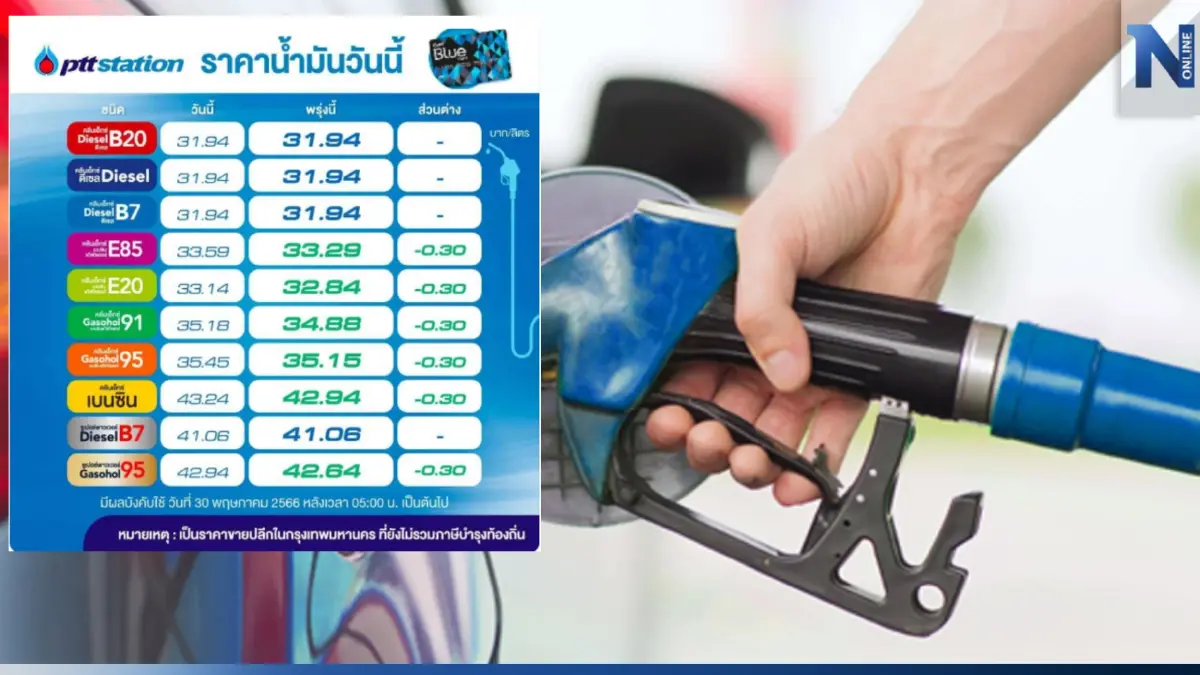ลดไม่เท่าขึ้น! พรุ่งนี้น้ำมันกลุ่ม "เบนซิน-แก๊สโซฮอล์" ปรับลดราคา 30 สต. ลดไม่เท่าขึ้น! พรุ่งนี้น้ำมันกลุ่ม "เบนซิน-แก๊สโซฮอล์" ปรับลดราคา 30 สต.