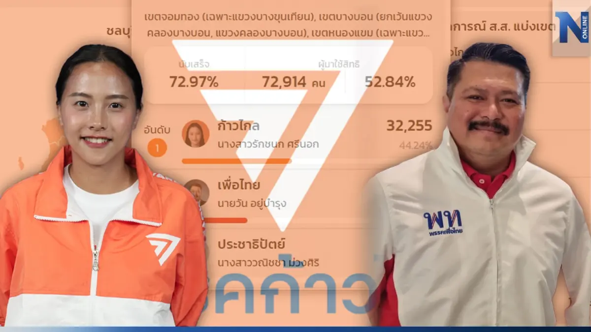 "เลือกตั้ง66" ล้มช้างเขต 28 กทม. "รักชนก ก้าวไกล"สอย"บ้านใหญ่ริมคลอง"ร่วง