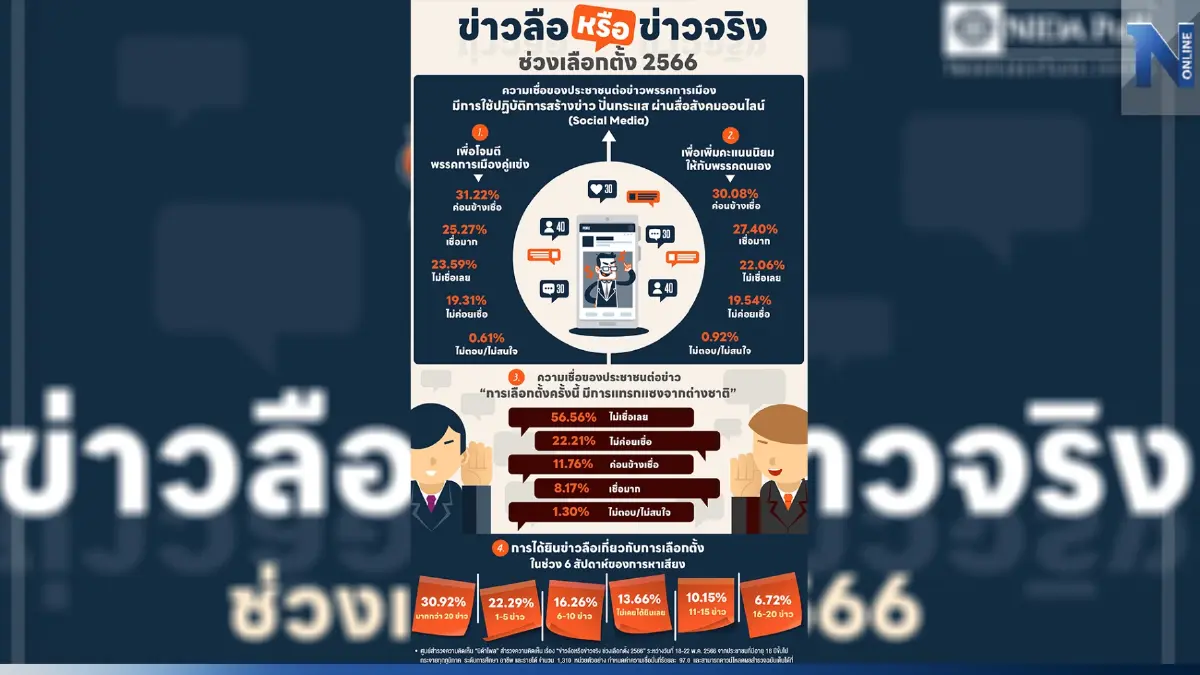 "นิด้าโพล" เผย คนไทยไม่เชื่อต่างชาติแทรกแซงการเมือง เชื่อปั่นข่าวช่วงลต.