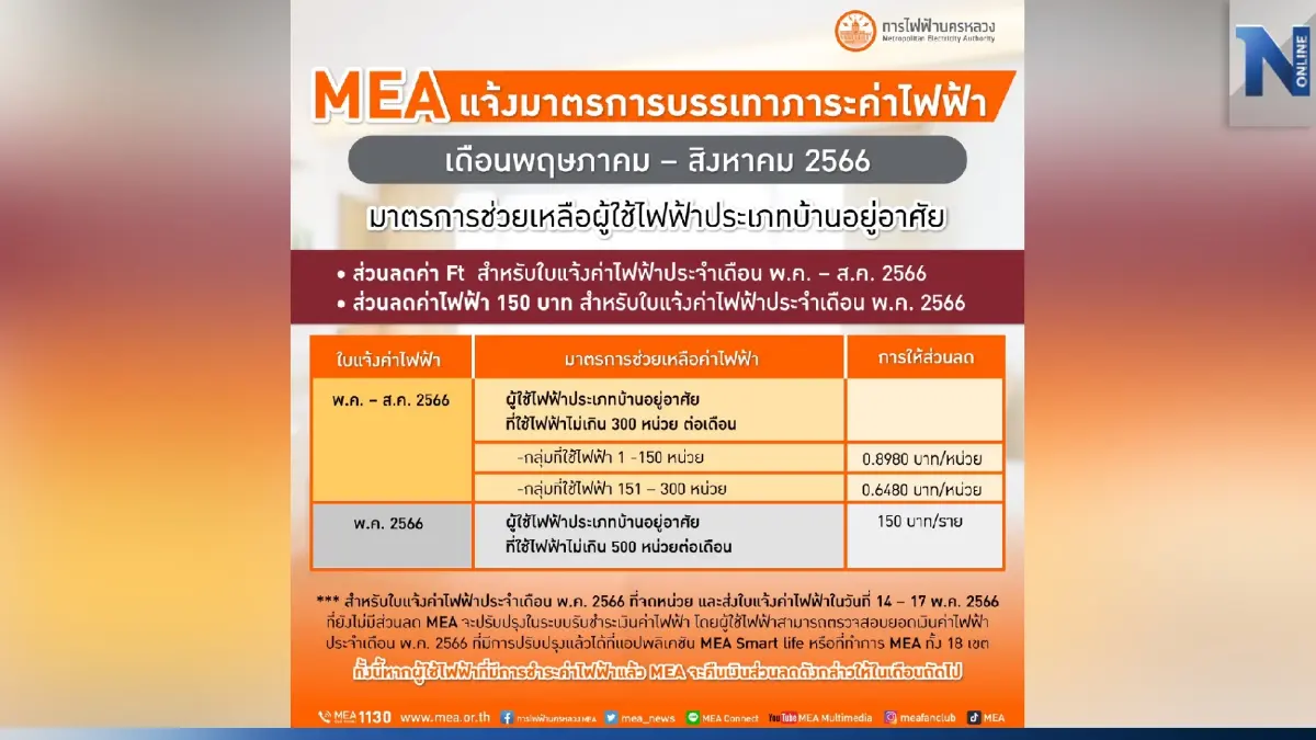 MEA แจ้งมาตรการบรรเทาภาระค่าไฟฟ้า เดือนพฤษภาคม – สิงหาคม 2566