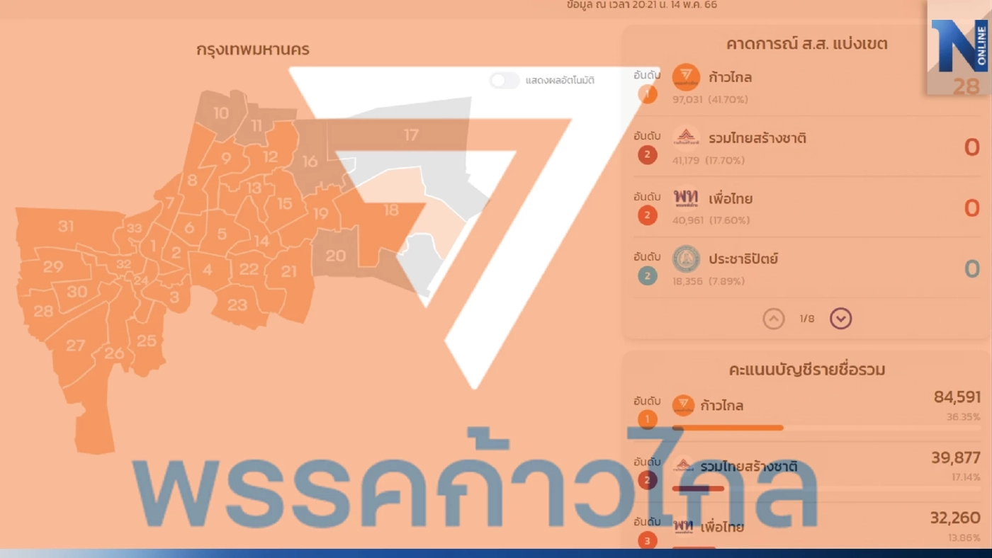 "ก้าวไกล"สร้างประวัติศาสตร์ จับตา"แลนด์สไลด์"กวาดที่นั่งส.ส. กทม