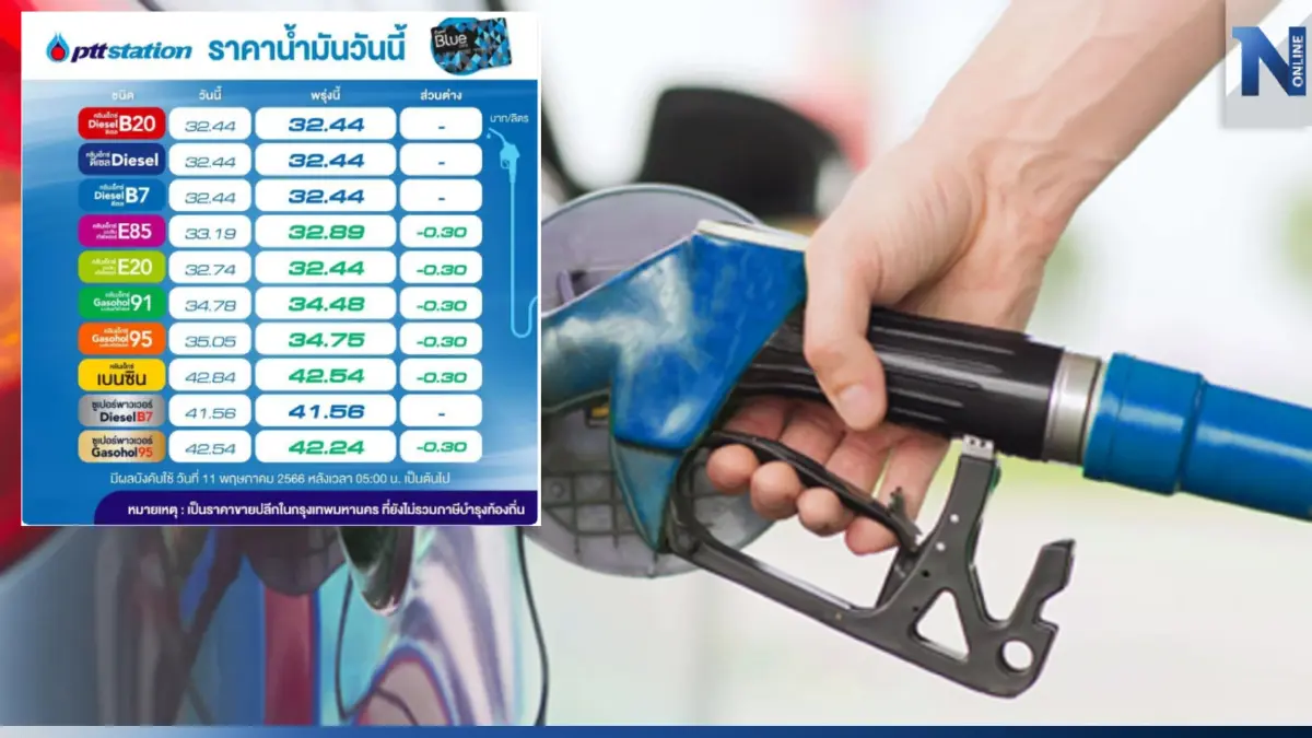 ข่าวดีต่อเนื่อง! พรุ่งนี้น้ำมันกลุ่ม "เบนซิน-แก๊สโซฮอล์" ลดราคา 30 สต. ข่าวดีต่อเนื่อง! พรุ่งนี้น้ำมันกลุ่ม "เบนซิน-แก๊สโซฮอล์" ลดราคา 30 สต.