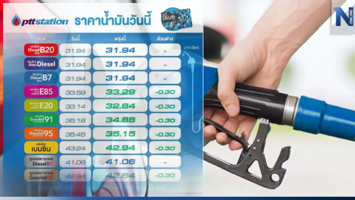 ลดให้แบบน่ารัก! พรุ่งนี้น้ำมันกลุ่ม "เบนซิน-แก๊สโซฮอล์" ปรับลดราคา 30 สต.
